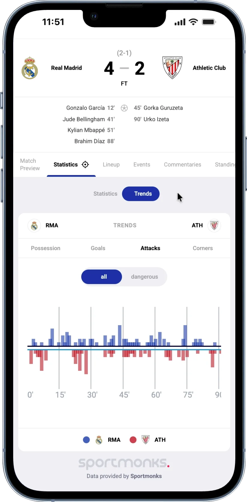 Phone mockup of a La Liga match-trends view for the Clásico, FC Barcelona 2-0 Real Madrid at Spotify Camp Nou on 10 May 2026. Tab strip shows Match Preview, Statistics, Lineup, Events, Commentaries, Head2Head. Per-minute trend chart plots Barcelona above the line and Real Madrid below, visualising attack frequency and momentum swings across the 90 minutes.