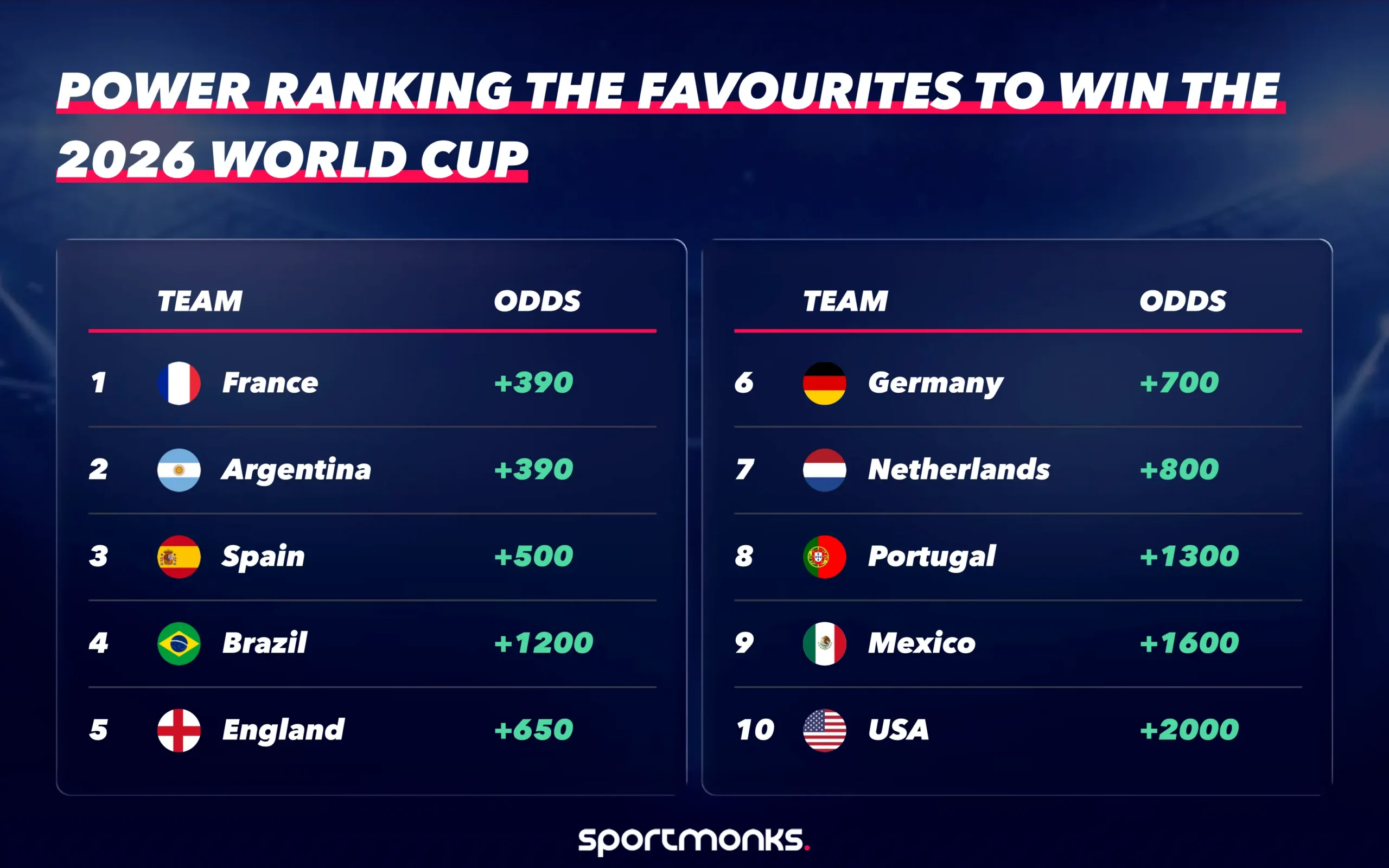 Power Ranking the Favourites to Win the 2026 World Cup