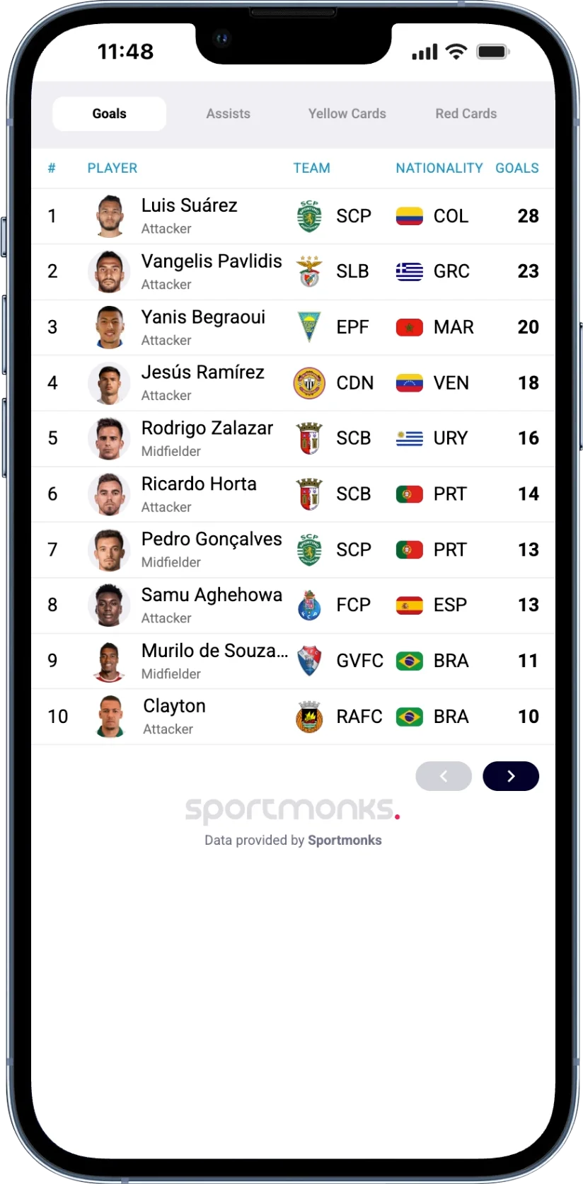 Phone mockup of a Primeira Liga topscorers leaderboard, season 25745. Tabs for Goals, Assists, Yellow Cards and Red Cards. Ranked list of the season's top goalscorers with player photo, club crest and goal tally next to each name.