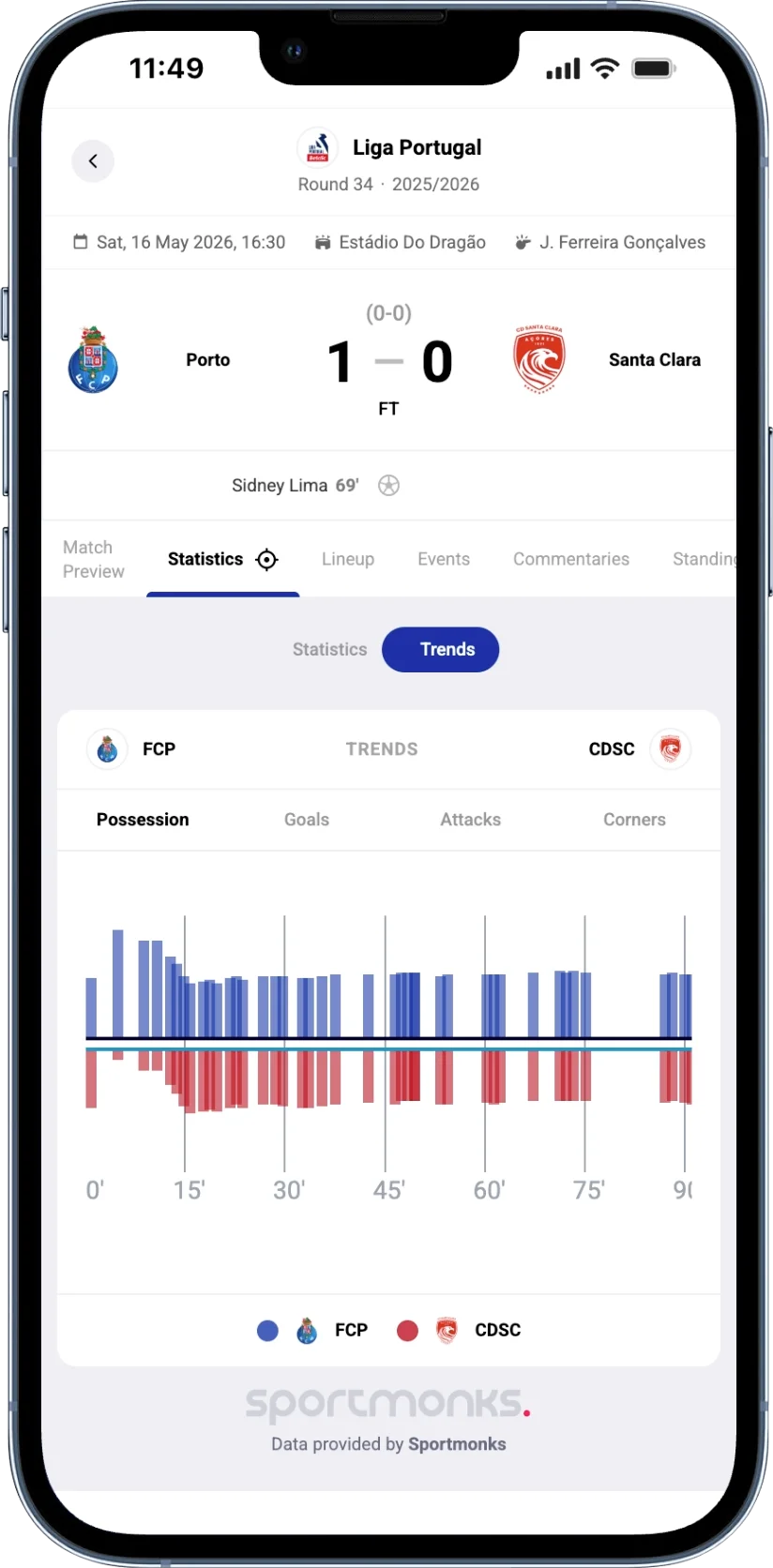 Phone mockup of a Primeira Liga match-trends view for Benfica 2-2 Porto, fixture 19502662, played on 8 March 2026 at Estádio da Luz. Tab strip shows Match Preview, Statistics, Lineup, Events, Commentaries, Head2Head. Per-minute trend chart plots Benfica and Porto across the 90 minutes, visualising attack frequency and momentum swings in O Clássico.