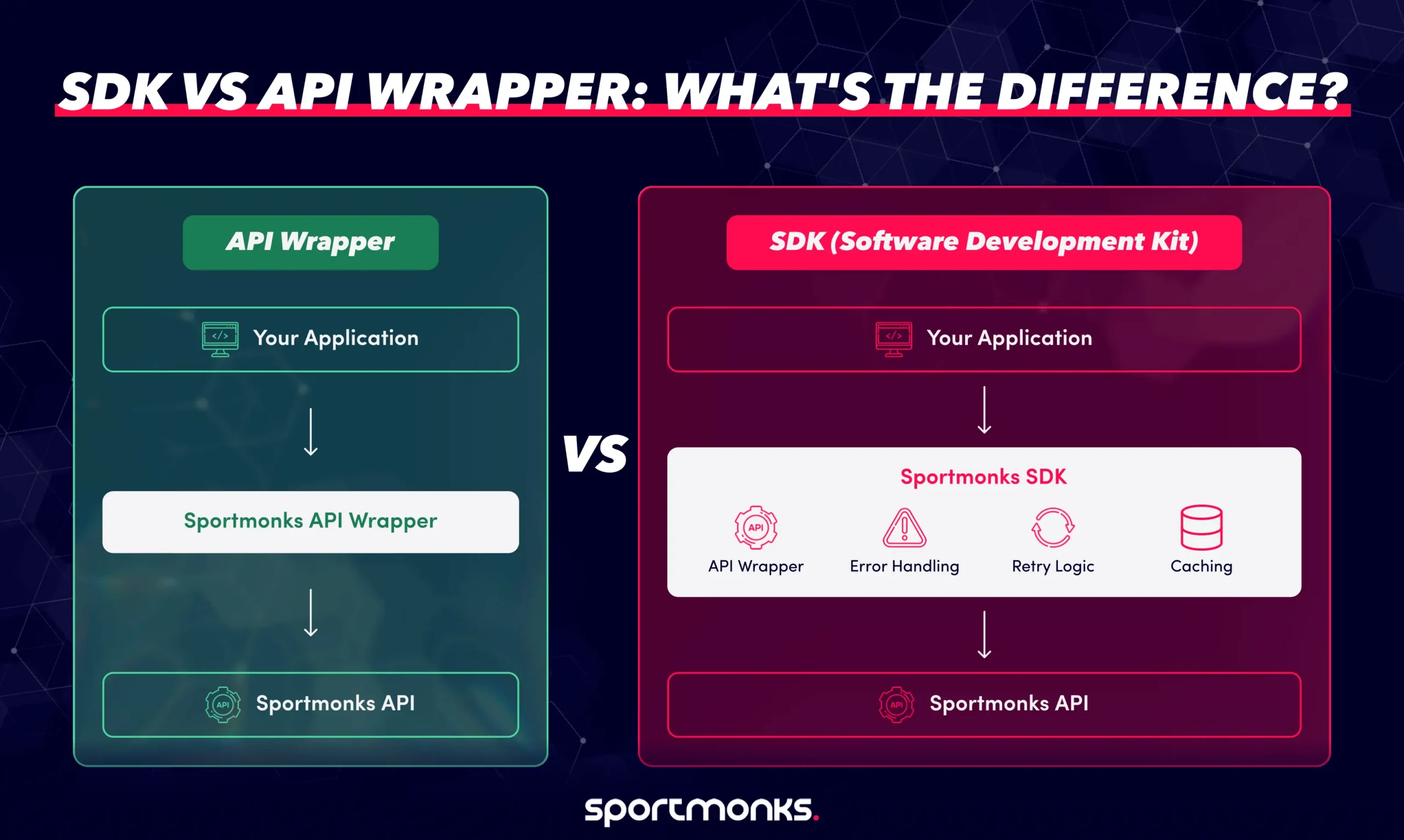 SDK vs API Wrapper: What's the Difference? - Sportmonks