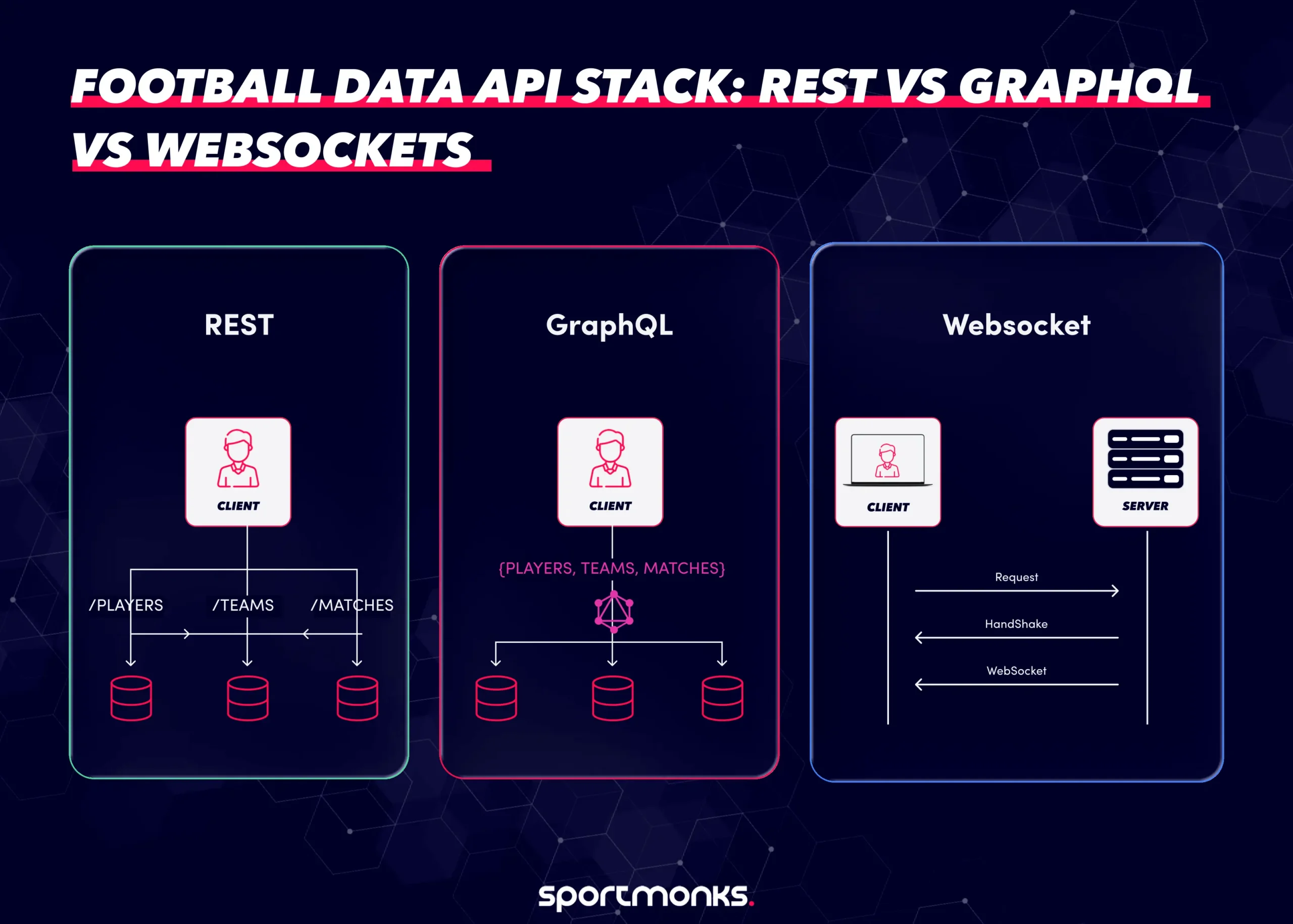 Football Data API Stack: REST vs GraphQL vs WebSockets - Sportmonks