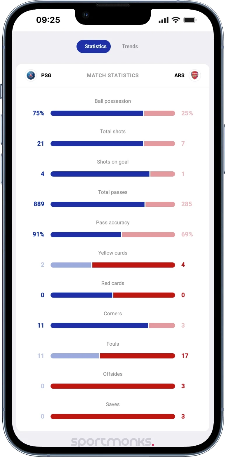 Phone mockup of the PSG vs Arsenal Final statistics screen. Side-by-side bar chart, PSG on the left in blue, Arsenal on the right in red. Ball possession 75 vs 25 percent, Total shots 21 vs 7, Shots on goal 4 vs 1, Total passes 889 vs 285, Pass accuracy 91 vs 69 percent, Yellow cards 2 vs 4, Red cards 0 vs 0, Corners 11 vs 3, Fouls 11 vs 17, Offsides 0 vs 3, Saves 0 vs 3.