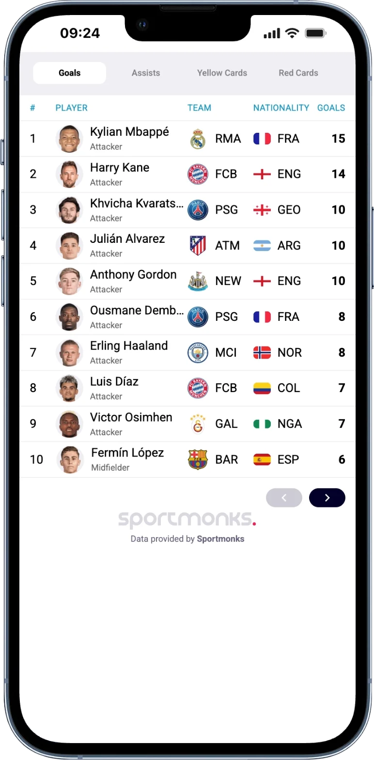 Phone mockup of a Champions League topscorers leaderboard. Tabs for Goals, Assists, Yellow Cards and Red Cards. Top 10 list with player photos, club crests and country flags: Mbappé (Real Madrid, 15 goals), Harry Kane (Bayern, 14), Kvaratskhelia (PSG, 10), Julián Álvarez (Atlético, 10), Anthony Gordon (Newcastle, 10), Dembélé (PSG, 8), Haaland (Manchester City, 8), Luis Díaz (Bayern, 7), Osimhen (Galatasaray, 7), Fermín López (Barcelona, 6).