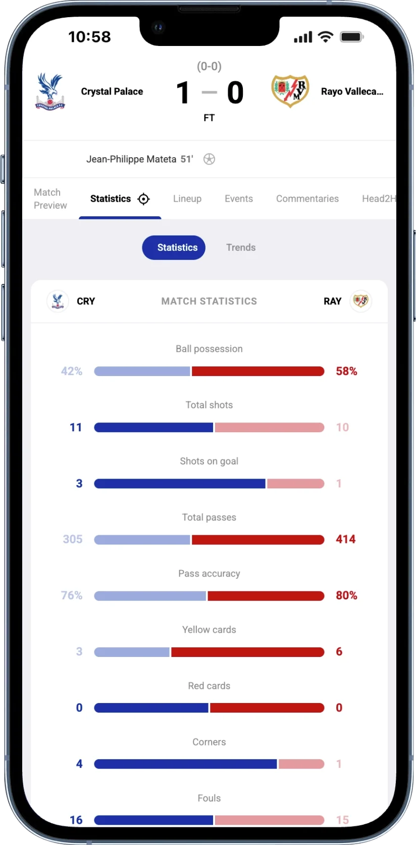 Phone mockup of the Crystal Palace vs Rayo Vallecano Final statistics screen. Side-by-side bar chart, Crystal Palace on the left, Rayo Vallecano on the right. Ball possession 42 vs 58 percent, Total shots 11 vs 10, Expected Goals (xG) 1.87 vs 0.75, Passes 305 vs 414, Corners 4 vs 1. Final result 1-0 after full-time, Crystal Palace won.