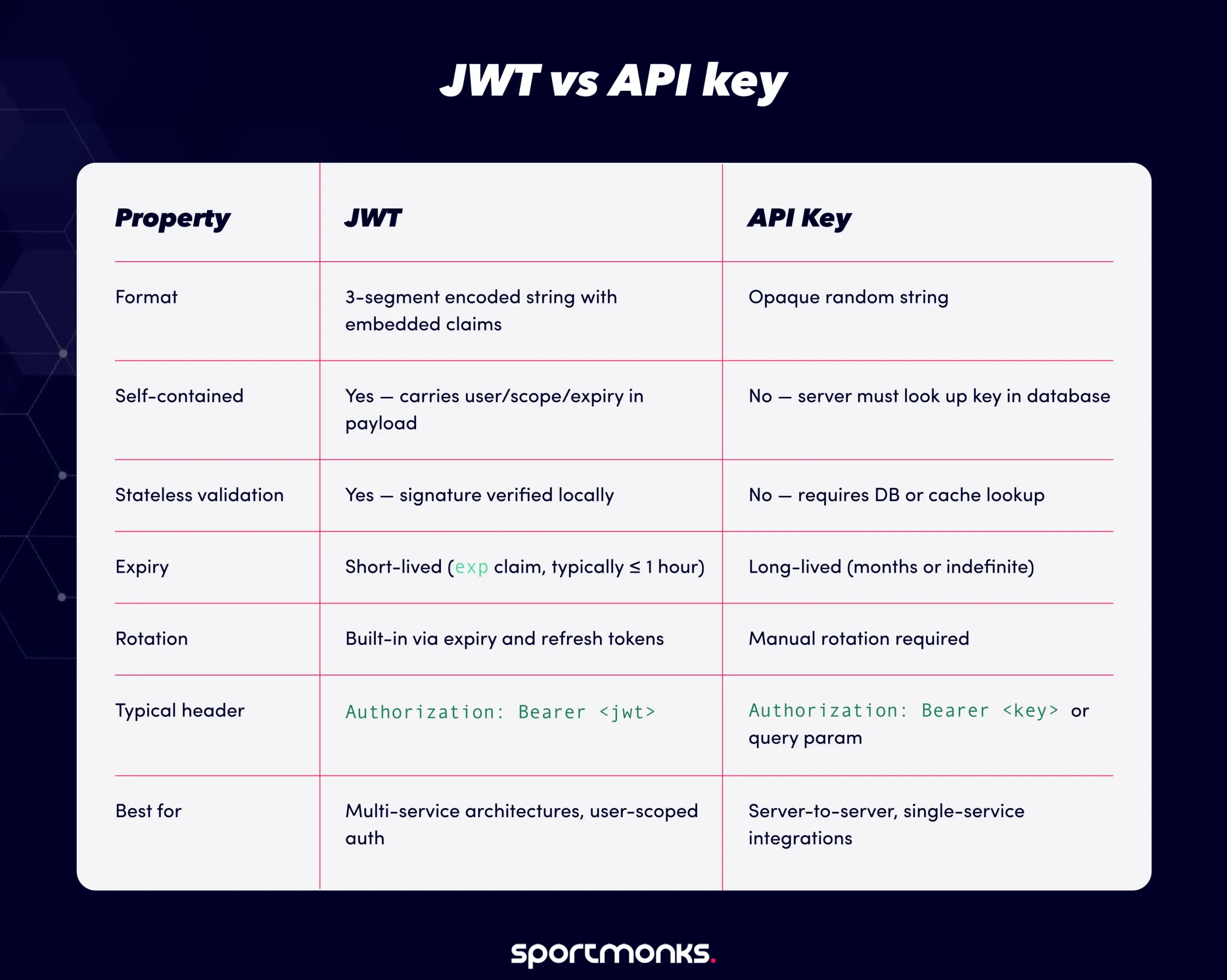 What Is a JWT (JSON Web Token)? A Guide for Sports API Developers ...