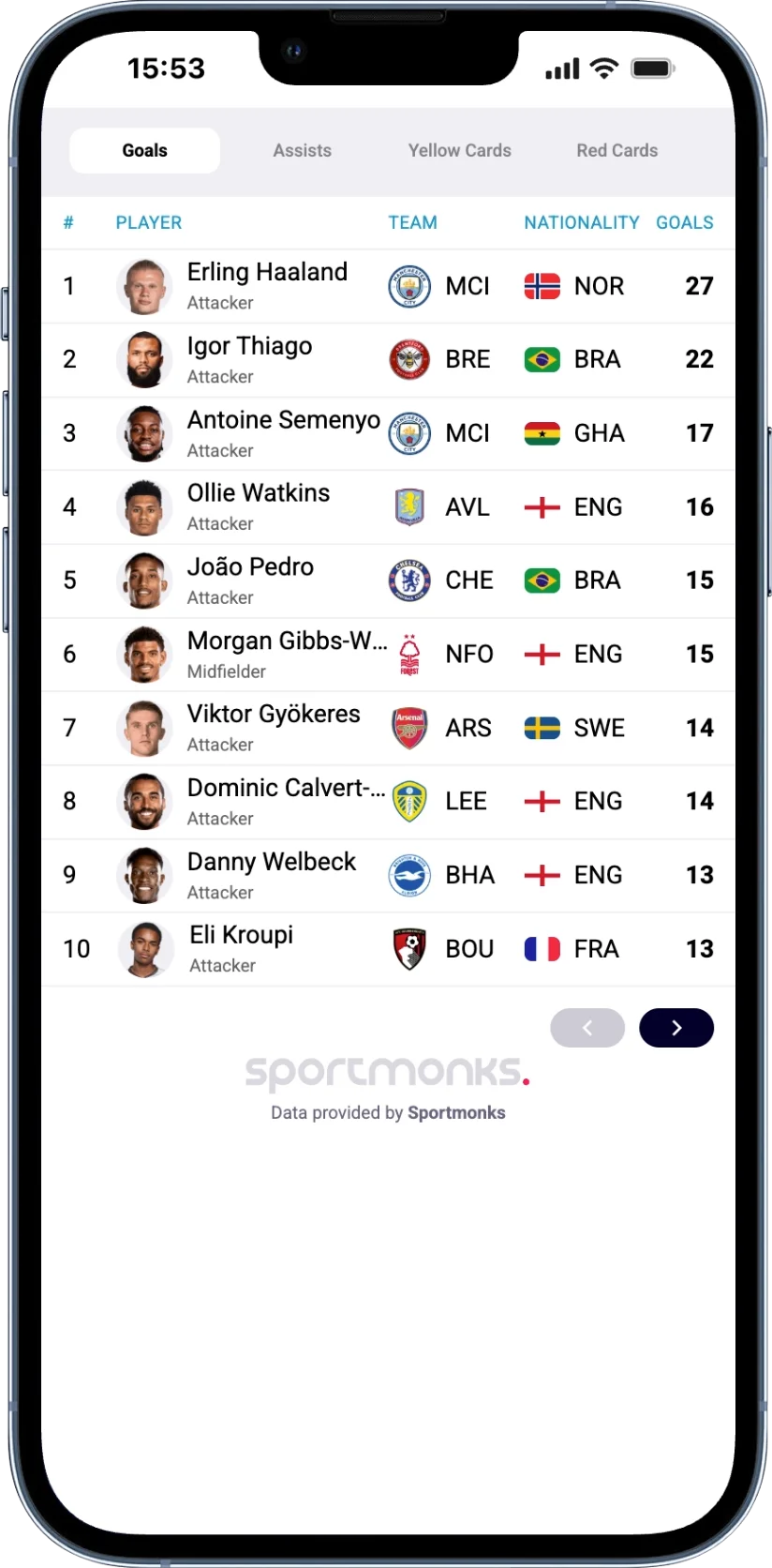 Phone mockup of a Premier League topscorers leaderboard. Tabs for Goals, Assists, Yellow Cards and Red Cards. Ranked list of the season's top goalscorers with player photo, position, club crest and goal tally next to each name.