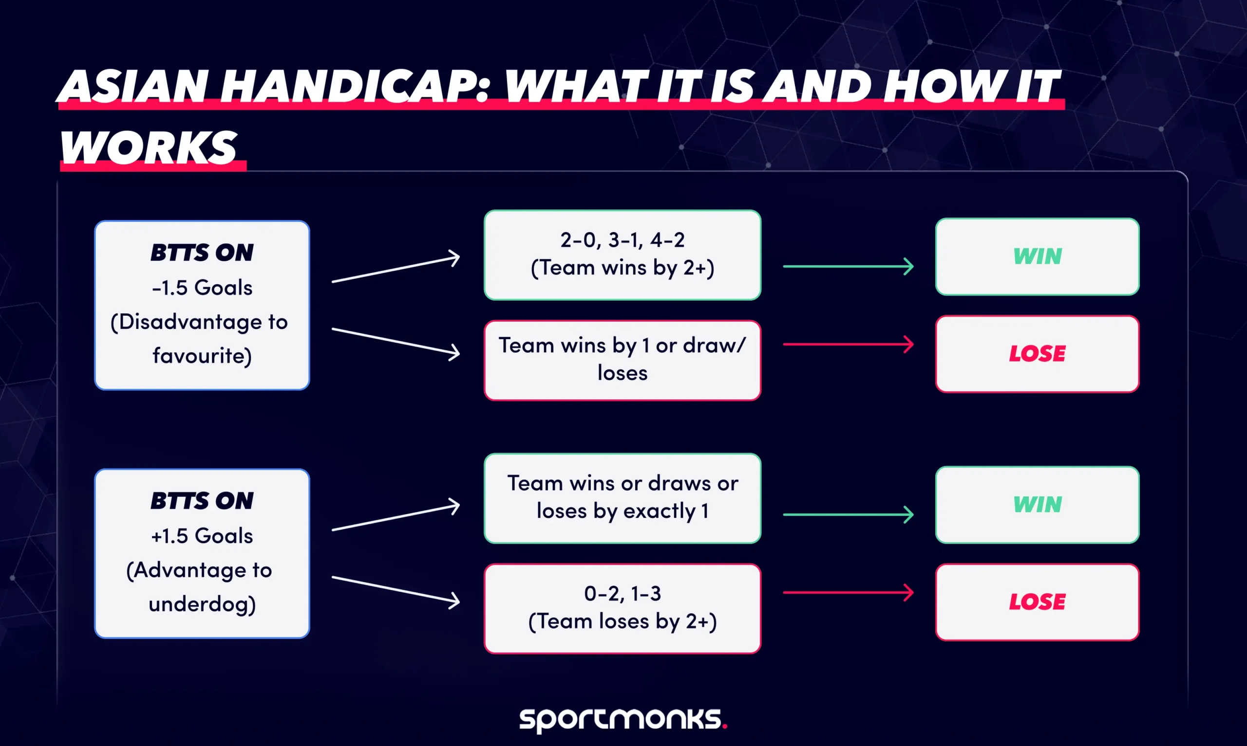 Asian handicap betting: what it is and how the lines work