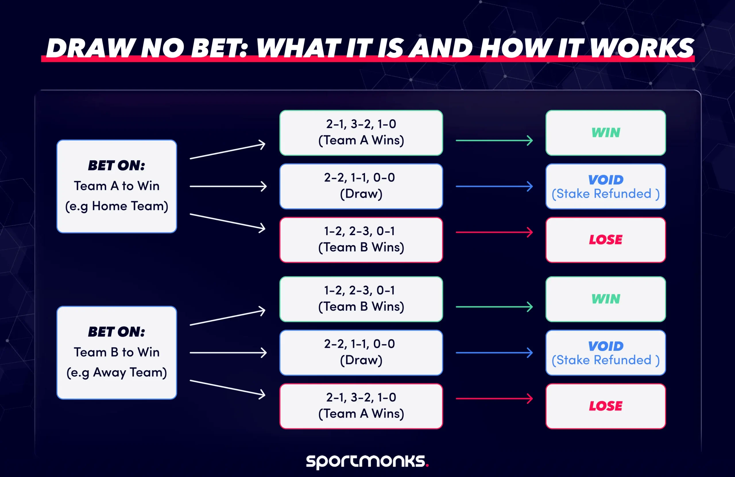 Draw No Bet: what it is and how it works