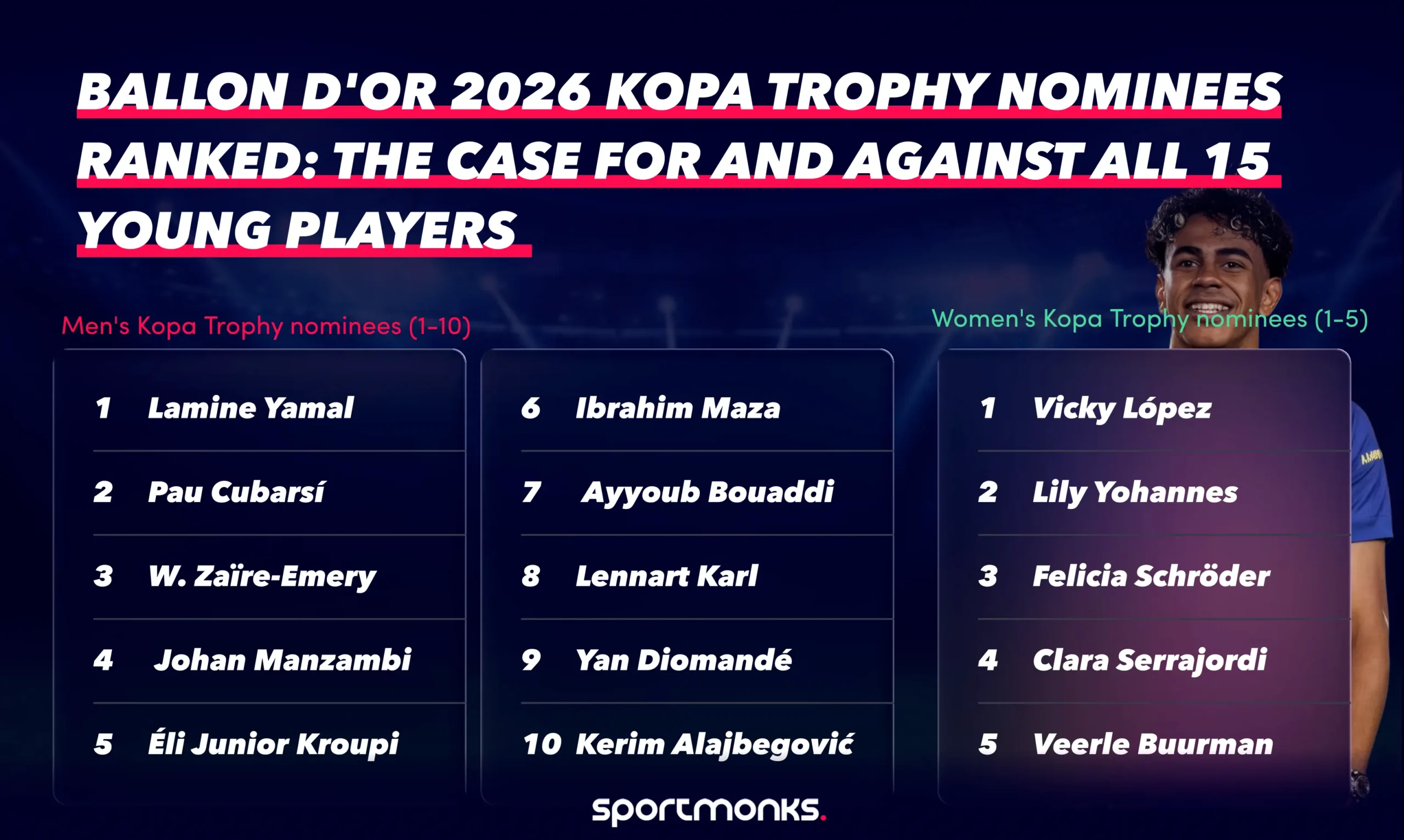 Ballon d’Or 2026 Kopa Trophy nominees ranked: the case for and against all 15 young players