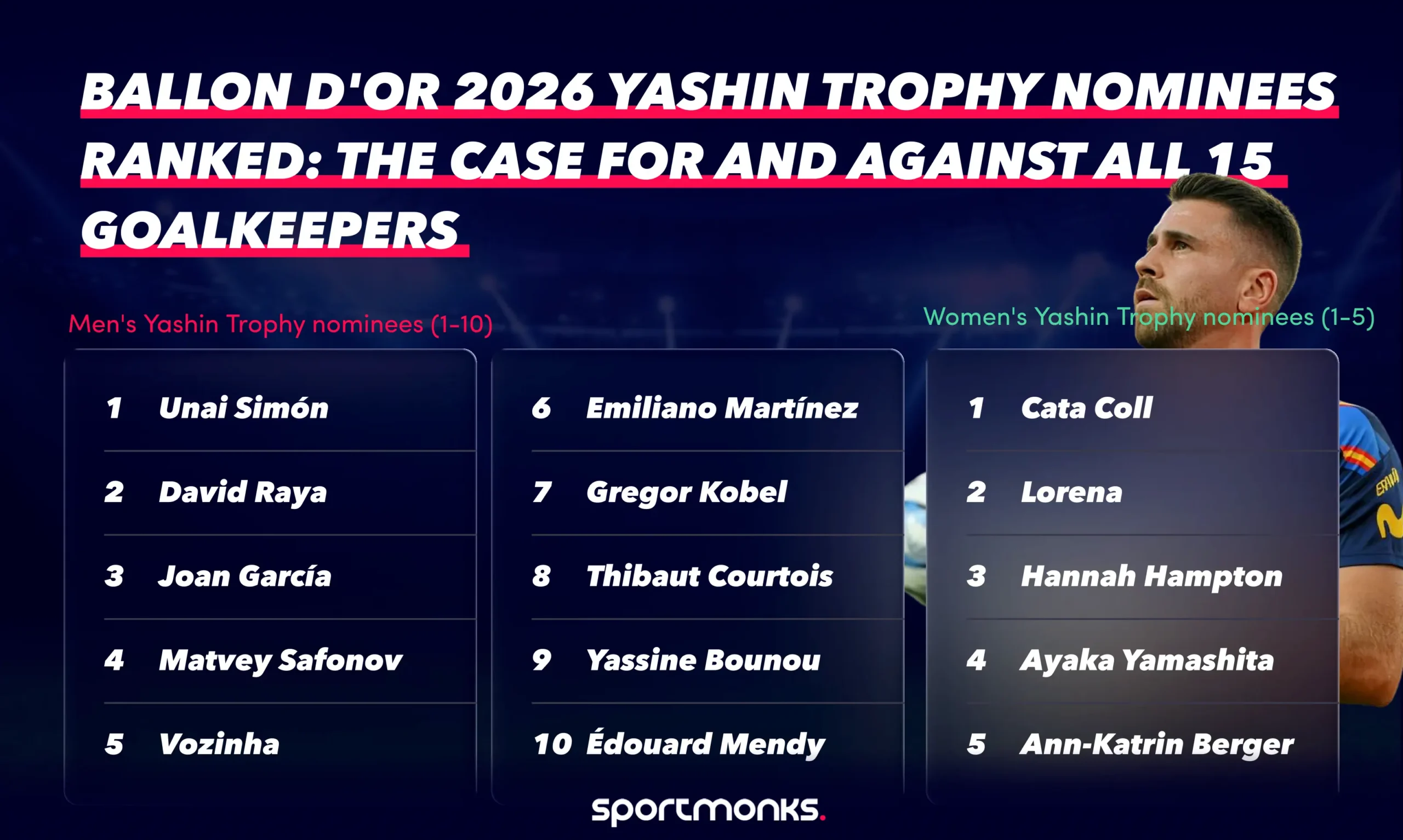Ballon d’Or 2026 Yashin Trophy nominees ranked: the case for and against all 15 goalkeepers