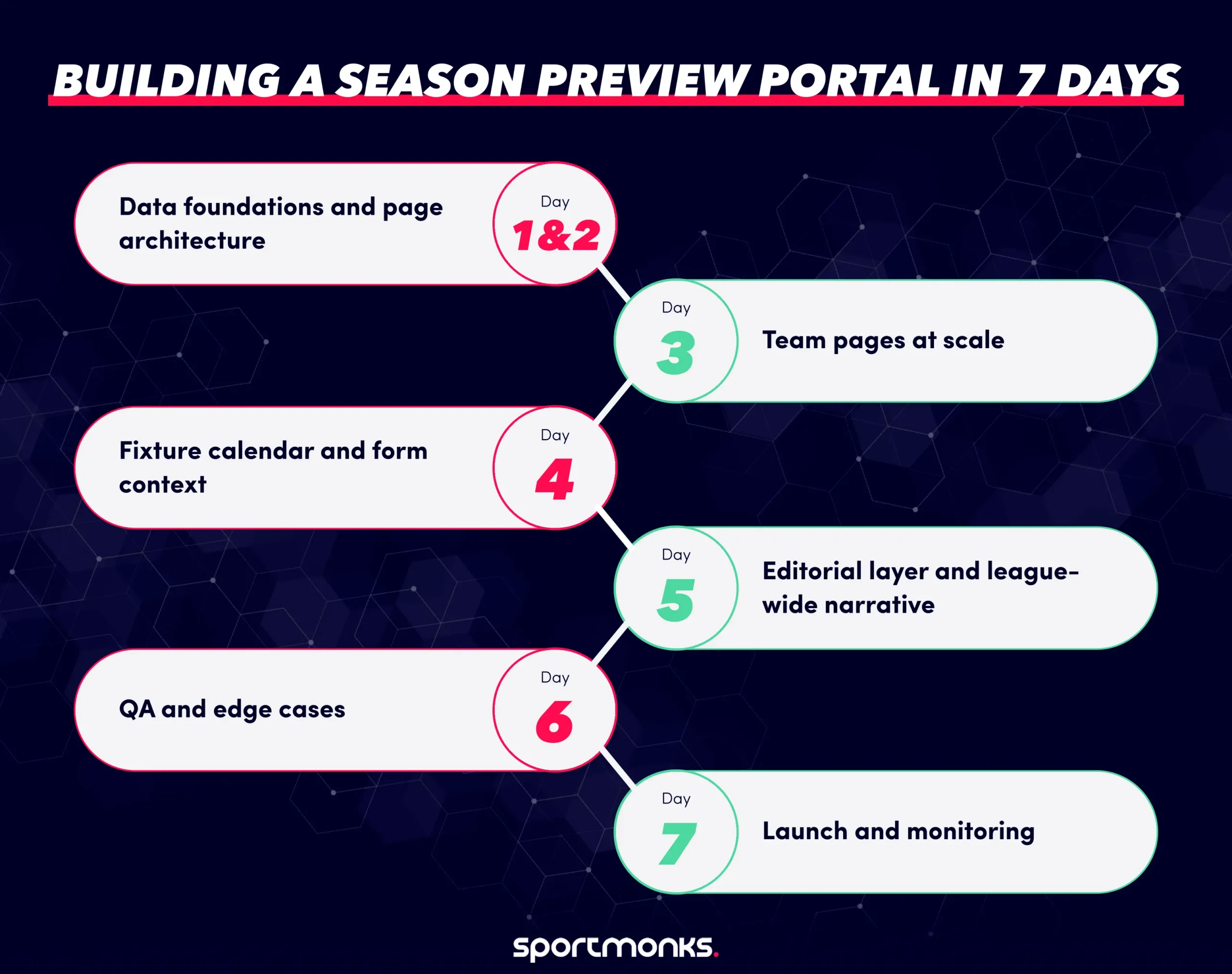 Building a season preview portal in 7 days