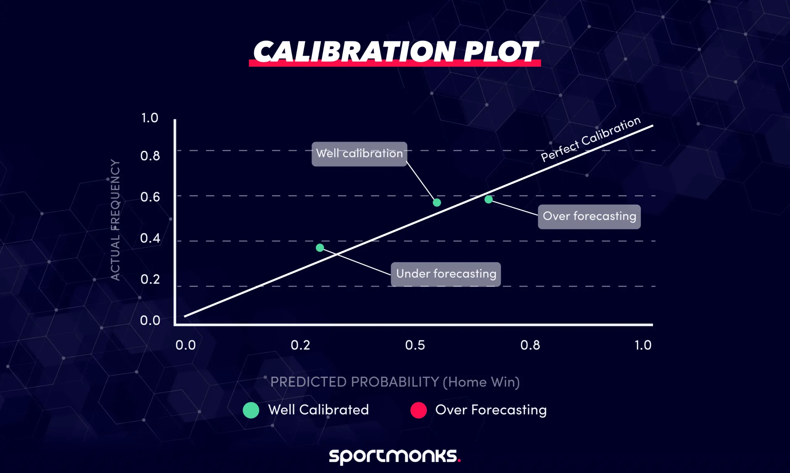 Calibration Plot for Football Predictions